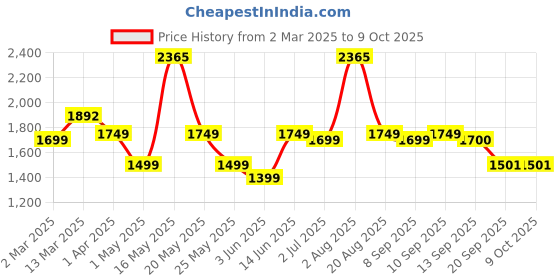 myntra.com Nayasa Grey & White 3 Drawer Multi-Utility Organiser nayasa Price History Graph from 2 Mar 2025 to 9 Oct 2025