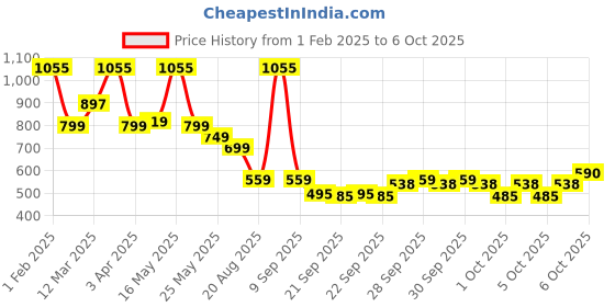 myntra.com Nayasa Grey & White 4 Drawer Multi-Utility Storage Organisers nayasa Price History Graph from 1 Feb 2025 to 6 Oct 2025