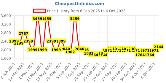 myntra.com Nayasa Grey & White 5 Drawer Multi-Utility Organiser nayasa Price History Graph from 6 Feb 2025 to 5 Oct 2025