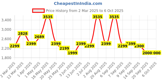 myntra.com Nayasa Grey & White 5 Drawer Multi-Utility Organiser nayasa Price History Graph from 2 Mar 2025 to 5 Oct 2025