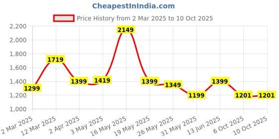 myntra.com Nayasa Grey Foldable Laundry Bag With Lid nayasa Price History Graph from 2 Mar 2025 to 10 Oct 2025