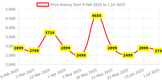 myntra.com Nayasa Grey Set of 4 Regular Multi-Utility Organisers nayasa Price History Graph from 6 Feb 2025 to 1 Jul 2025