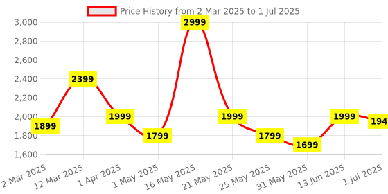 myntra.com Nayasa Grey Set of 4 Regular Multi-Utility Organisers nayasa Price History Graph from 2 Mar 2025 to 1 Jul 2025