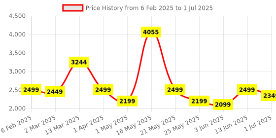 myntra.com Nayasa Grey Set of 5 Regular Multi-Utility Organisers nayasa Price History Graph from 6 Feb 2025 to 1 Jul 2025