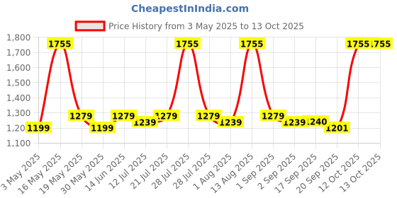 myntra.com Nayasa Marble Set of 3 Grey Bathroom Set- 25 L Bucket, 1500 ml Mug, 508 Stool nayasa Price History Graph from 3 May 2025 to 13 Oct 2025