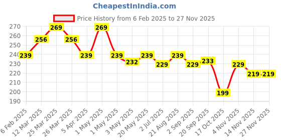 myntra.com Nayasa Multicoloured Set of 3 Plastic Water Bottle nayasa Price History Graph from 6 Feb 2025 to 26 Nov 2025