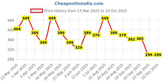 myntra.com Nayasa Passion Red & Grey 2 Pieces Storage Baskets nayasa Price History Graph from 13 Mar 2025 to 9 Oct 2025