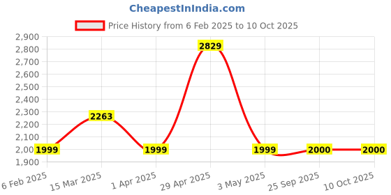 myntra.com Nayasa Pink Set of 2 Regular Multi-Utility Organisers nayasa Price History Graph from 6 Feb 2025 to 9 Oct 2025