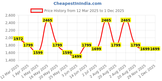 myntra.com Nayasa Rainbow 23 Tuckins 3 Drawers, Multi-Compartment Storage Organizer, Multicolor nayasa Price History Graph from 12 Mar 2025 to 1 Dec 2025