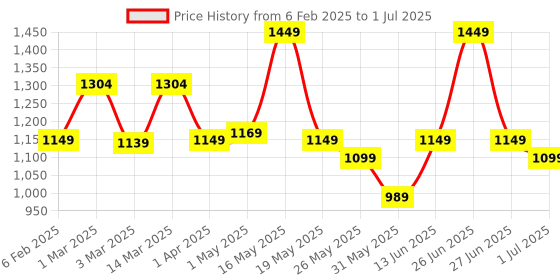 myntra.com Nayasa Red Set of 1 Regular Multi-Utility Organisers nayasa Price History Graph from 6 Feb 2025 to 1 Jul 2025