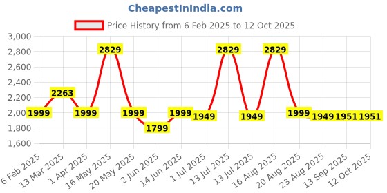 myntra.com Nayasa Red Set of 2 Regular Multi-Utility Organisers nayasa Price History Graph from 6 Feb 2025 to 12 Oct 2025