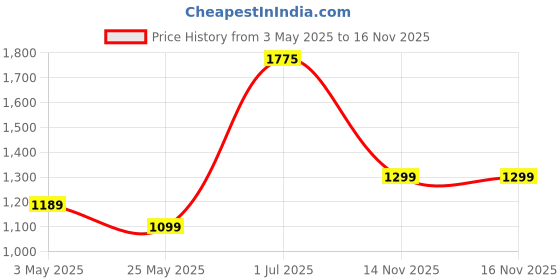 myntra.com Nayasa Rimmy 3 Pcs Transparent Bathroom Bucket 18 L & Mug 1.5 L With 508 Stool nayasa Price History Graph from 3 May 2025 to 16 Nov 2025
