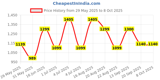 myntra.com Nayasa Set of 2 Grey Square Ring Marble Bucket 18L nayasa Price History Graph from 29 May 2025 to 7 Oct 2025
