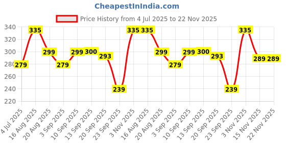 myntra.com Nayasa Set of 3 Cool Tower Plastic BPA Free & Leakproof Water Bottle -1 Litre nayasa Price History Graph from 4 Jul 2025 to 22 Nov 2025