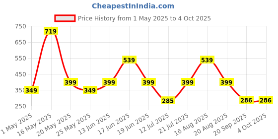 myntra.com Nayasa Set of 3 Purple BPA Free & Leak-Proof Hydrate Bottles - 1L nayasa Price History Graph from 1 May 2025 to 4 Oct 2025