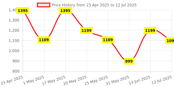 myntra.com Nayasa Set Of 4 Transparent Stack-N-Store Stackable Storage Boxes with Lid - 5L nayasa Price History Graph from 23 Apr 2025 to 12 Jul 2025