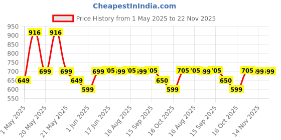 myntra.com Nayasa Square Ring DLX Brown Strong and Durable Easy-Grip Handle Plastic Bucket - 25L nayasa Price History Graph from 1 May 2025 to 22 Nov 2025
