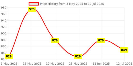 myntra.com Nayasa Stack N Store Set Of 3 Transparent Stackable Storage Box With Lid nayasa Price History Graph from 3 May 2025 to 12 Jul 2025