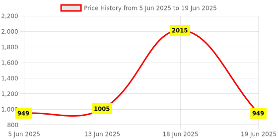 myntra.com Nayasa Stack N Store Set Of 4 Clear Multi Storage Boxes with Lid- 12 L & 5 L nayasa Price History Graph from 5 Jun 2025 to 19 Jun 2025