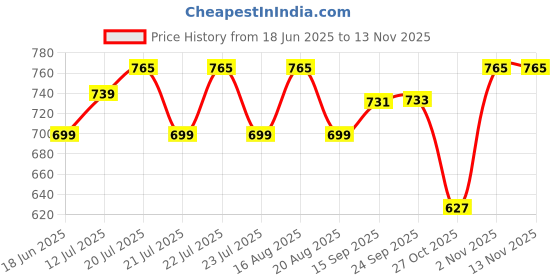 myntra.com Nayasa Strong No 517 Clear Light Weight & Durable Stool nayasa Price History Graph from 18 Jun 2025 to 12 Nov 2025