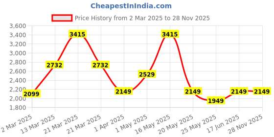 myntra.com Nayasa Tuckins Deluxe White and Green 4 Pieces Floral Printed Drawer Organisers nayasa Price History Graph from 2 Mar 2025 to 28 Nov 2025