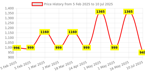 myntra.com Nayasa Violet & Cream Detachable Dustbin With Handle-20 Lt nayasa Price History Graph from 5 Feb 2025 to 10 Jul 2025