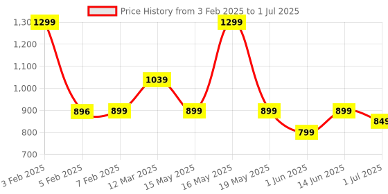myntra.com Nayasa White 2 Pieces Self Design Foldable and Stackable Multi-Utility Organisers nayasa Price History Graph from 3 Feb 2025 to 1 Jul 2025
