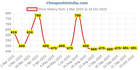 myntra.com Nayasa White 2 Plastic Bath Accessories Set nayasa Price History Graph from 1 Mar 2025 to 18 Oct 2025