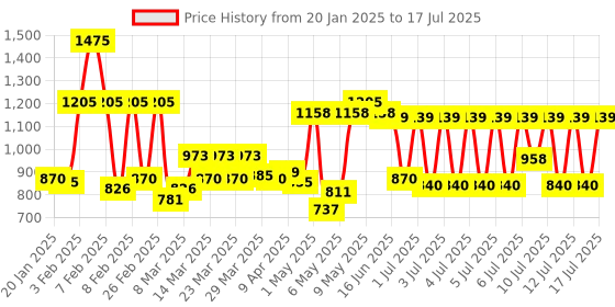 myntra.com Nayasa White 3 Pieces Self Design Foldable and Stackable Multi-Utility Organisers nayasa Price History Graph from 20 Jan 2025 to 12 Jul 2025