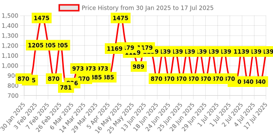 myntra.com Nayasa White 3 Pieces Self Design Foldable and Stackable Multi-Utility Organisers nayasa Price History Graph from 30 Jan 2025 to 4 Jul 2025