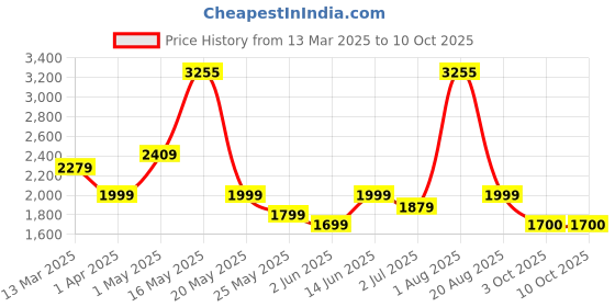 myntra.com Nayasa White & Yellow 4 Drawer Multi-Utility Organiser nayasa Price History Graph from 13 Mar 2025 to 10 Oct 2025