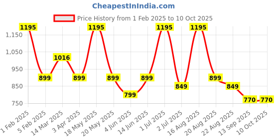 myntra.com Nayasa White Regular Kitchen Drying TrayMulti-Utility Organiser nayasa Price History Graph from 1 Feb 2025 to 10 Oct 2025