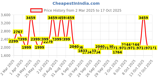 myntra.com Nayasa Yellow & Blue Multi-Utility Organiser nayasa Price History Graph from 2 Mar 2025 to 17 Oct 2025