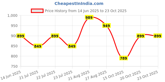 myntra.com Nayo Abstract Printed A-Line Midi Dress nayo Price History Graph from 14 Jun 2025 to 22 Oct 2025