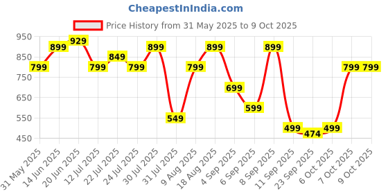 myntra.com Nayo Abstract Printed Sweetheart Neck Fit & Flare Midi Dress nayo Price History Graph from 31 May 2025 to 9 Oct 2025