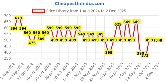 myntra.com Nayo Abstract Printed V-Neck Cotton Straight Kurta nayo Price History Graph from 1 Aug 2024 to 30 Nov 2025