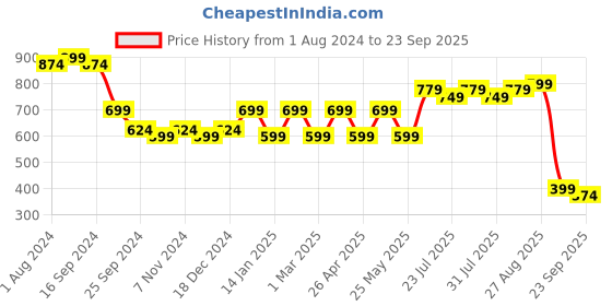myntra.com Nayo Abstract Printed V Neck Maxi Dress nayo Price History Graph from 1 Aug 2024 to 23 Sep 2025