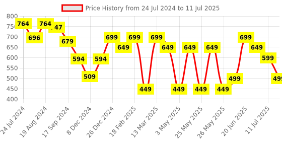 myntra.com Nayo Abstract Printed V-Neck Tunic nayo Price History Graph from 24 Jul 2024 to 11 Jul 2025