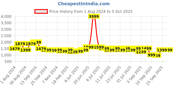 myntra.com Nayo Bandhani Regular Pure Cotton Kurta with Trouser & Dupatta nayo Price History Graph from 1 Aug 2024 to 5 Oct 2025