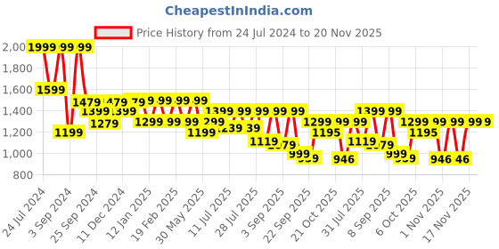 myntra.com Nayo Black & Gold Toned Ethnic Motifs Printed Pure Cotton Kurta With Trousers & Dupatta nayo Price History Graph from 24 Jul 2024 to 19 Nov 2025