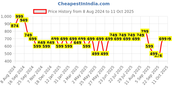 myntra.com Nayo Black Typography Print Crepe A-Line Midi Dress nayo Price History Graph from 8 Aug 2024 to 10 Oct 2025