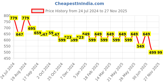 myntra.com Nayo Blue & White Printed Cotton Tunic nayo Price History Graph from 24 Jul 2024 to 27 Nov 2025