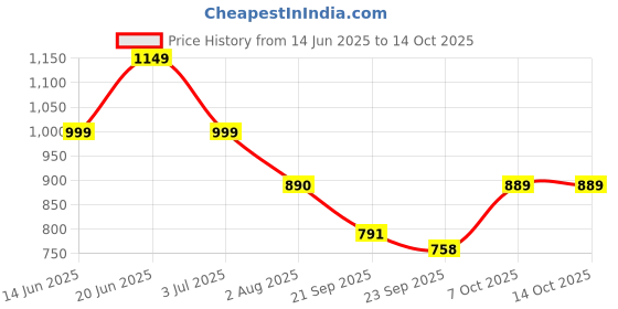 myntra.com Nayo Colourblocked Printed Fit & Flare Midi Dress nayo Price History Graph from 14 Jun 2025 to 13 Oct 2025