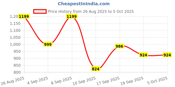 myntra.com Nayo Cotton Printed Top With Trouser Co-Ords nayo Price History Graph from 26 Aug 2025 to 4 Oct 2025