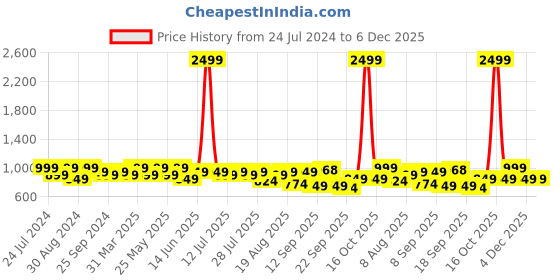 myntra.com Nayo Ethnic Motifs Print Bell Sleeve Maternity & Feeding Maxi Dress nayo Price History Graph from 24 Jul 2024 to 6 Dec 2025