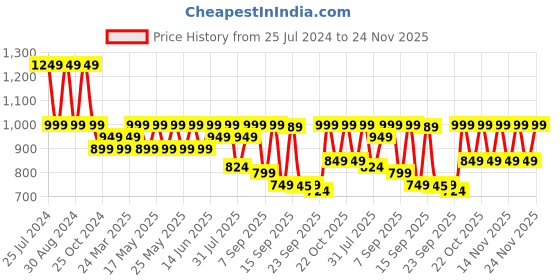 myntra.com Nayo Ethnic Motifs Print Cotton A-Line Maxi Dress nayo Price History Graph from 25 Jul 2024 to 24 Nov 2025