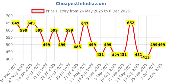 myntra.com Nayo Ethnic Motifs Print Cotton Top nayo Price History Graph from 26 May 2025 to 5 Dec 2025