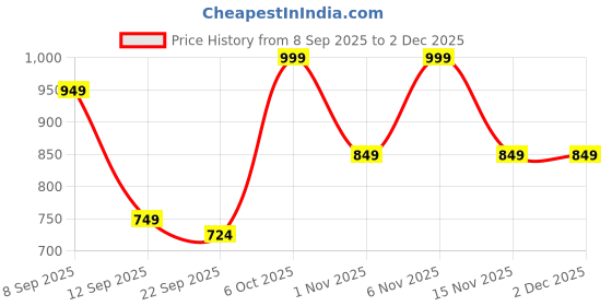 myntra.com Nayo Ethnic Motifs Print Fit & Flare Maxi Dress nayo Price History Graph from 8 Sep 2025 to 2 Dec 2025