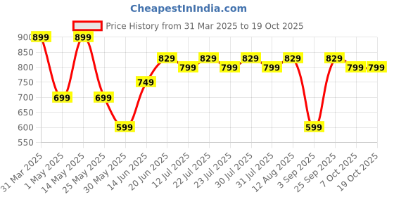 myntra.com Nayo Ethnic Motifs Print Fit & Flare Mini Dress nayo Price History Graph from 31 Mar 2025 to 18 Oct 2025