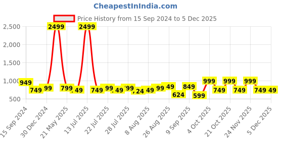 myntra.com Nayo Ethnic Motifs Print Maternity Maxi Dress nayo Price History Graph from 15 Sep 2024 to 4 Dec 2025
